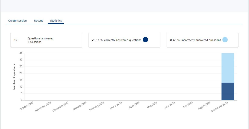 screenshot of statistics page showing a bar graph of number of questions answered over the past 12 months.